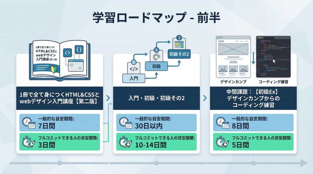 前半
一般的な目安期間
フルコミットできる人の目安期間
(課題レビュー待ち時間1日含む)  1冊で全て身につくHTML&CSSとwebデザイン入門講座【第二版】
7日間
3日  入門・初級・初級その2
30日以内
10~14日間  中間課題：【初級Ex】 デザインカンプからのコーディング練習
8日間
5日間