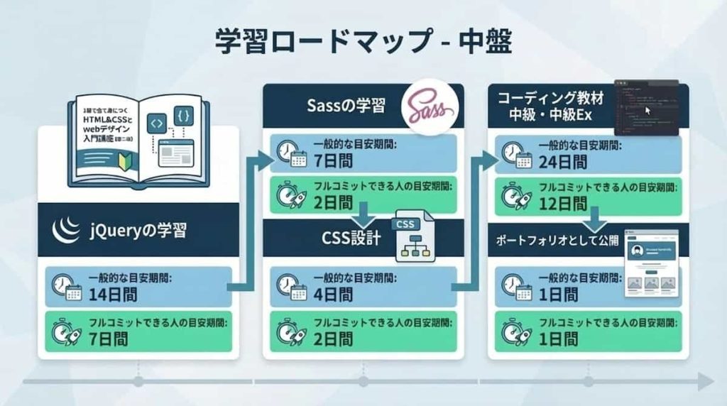 中盤
﻿
﻿  jQueryの学習
14日間
7日間  Sassの学習
7日間
2日間  CSS設計
4日間
2日間  コーディング教材 中級・中級Ex
24日程度
12日間  ポートフォリオとして公開
1日間
1日間