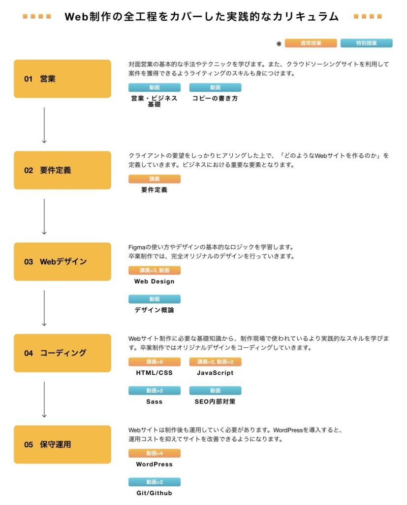Web制作の全工程が学べる:ZeroPlusの口コミ・評判・料金を徹底調査!【一番手厚いスクール】