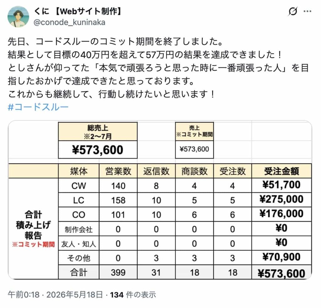 先日、コードスルーのコミット期間を終了しました。
結果として目標の40万円を超えて57万円の結果を達成できました!
としさんが仰ってた「本気で頑張ろうと思った時に一番頑張った人」を目指したおかげで達成できたと思っております。
これからも継続して、行動し続けたいと思います!
#コードスルー