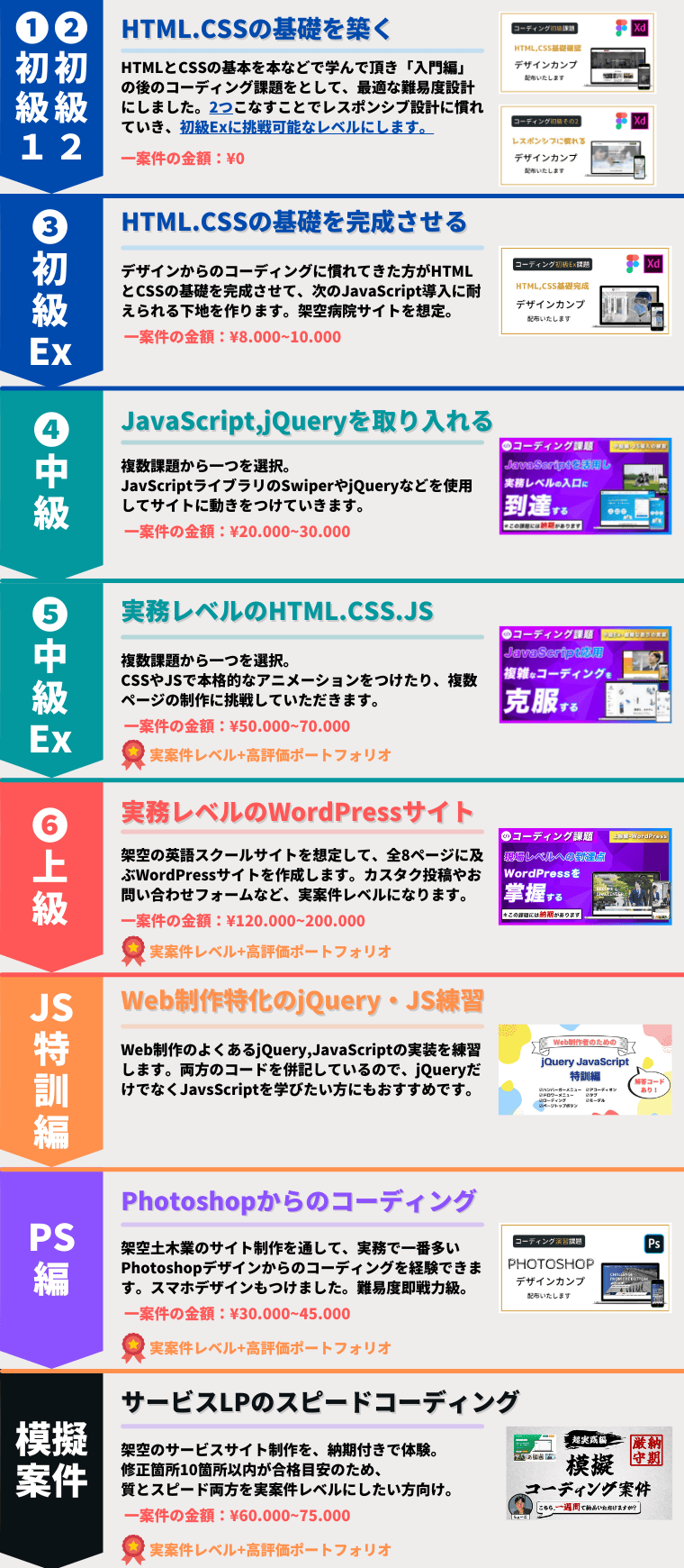 しょーごログのコーディング課題の全体像