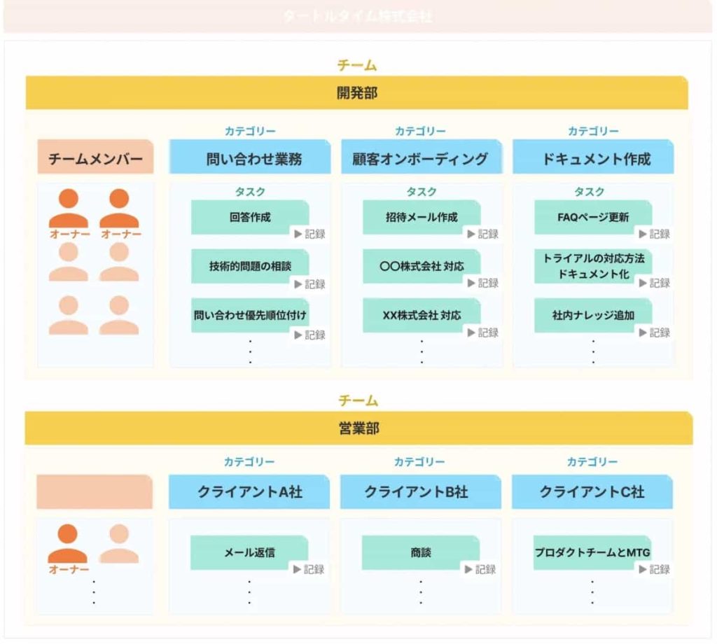 timecrowdのチーム・カテゴリー。タスク
