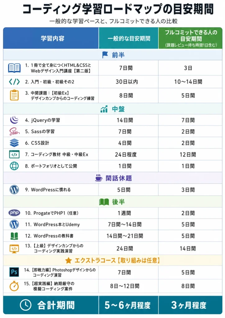 Web制作ロードマップ2026年